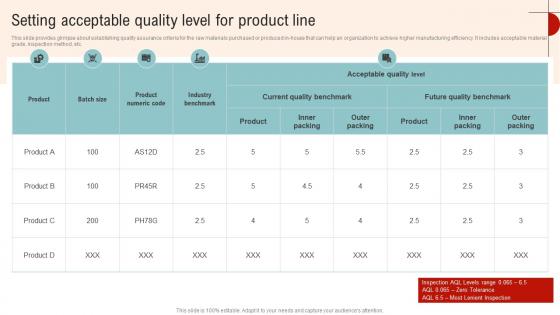 Setting Acceptable Quality Level For Product Streamlined Operations Strategic Planning Strategy SS V