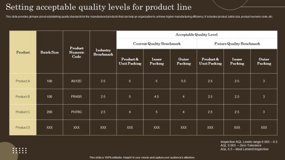Setting Acceptable Quality Levels For Product Line Strategies For Efficient Production Management And Control