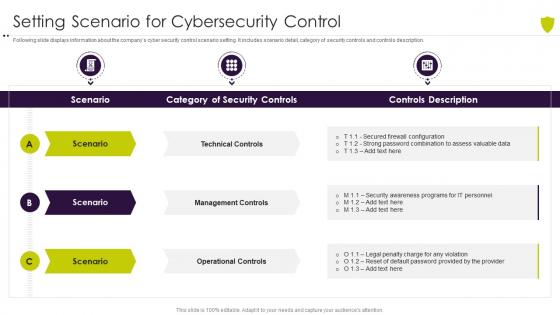 Setting scenario for cybersecurity control managing cyber risk in a digital age