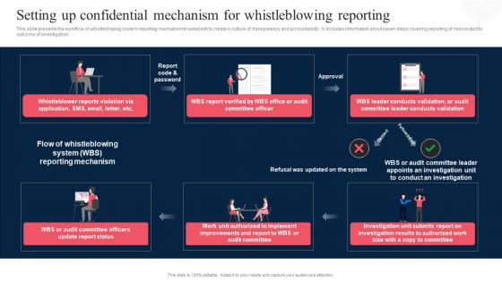 Setting Up Confidential Mechanism For Whistleblowing Corporate Regulatory Compliance Strategy SS V