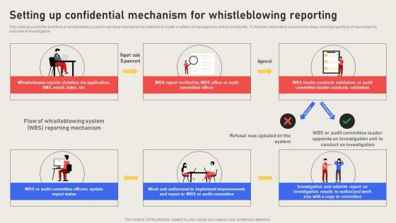 Setting Up Confidential Mechanism For Whistleblowing Reporting Effective Business Risk Strategy SS V