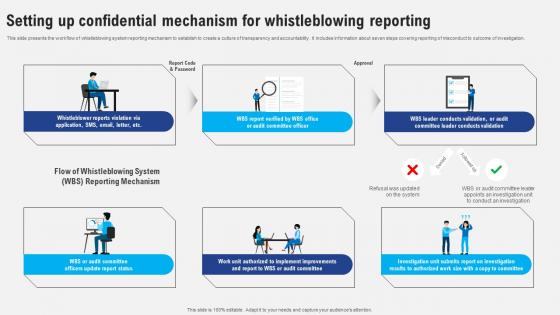Setting Up Confidential Mechanism For Whistleblowing Strategies To Comply Strategy SS V