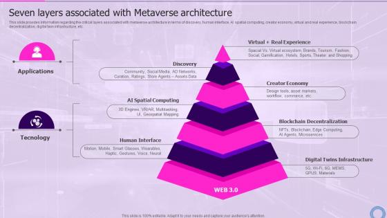 Seven Layers Associated With Metaverse Decoding Digital Reality Of Physical World With Megaverse AI SS V