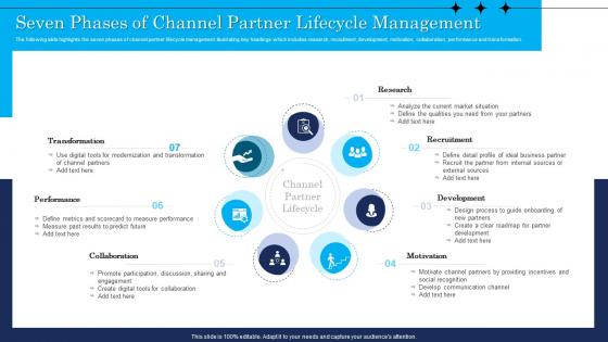 Seven Phases Of Channel Partner Lifecycle Management