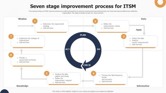 Seven Stage Improvement Process For Itsm