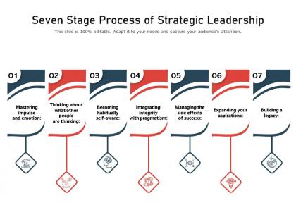 Seven stage process of strategic leadership