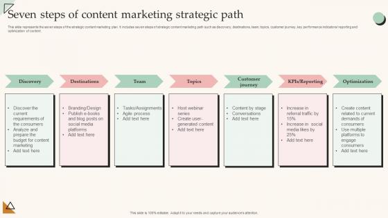Seven Steps Of Content Marketing Strategic Path