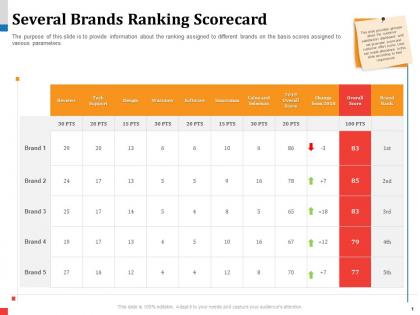 Several brands ranking scorecard pts powerpoint presentation mockup