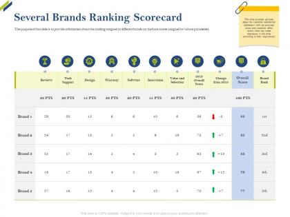 Several brands ranking scorecard share of category ppt ideas