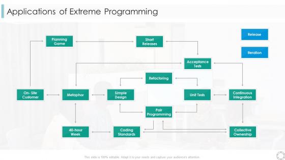 Several other agile approaches applications of extreme programming