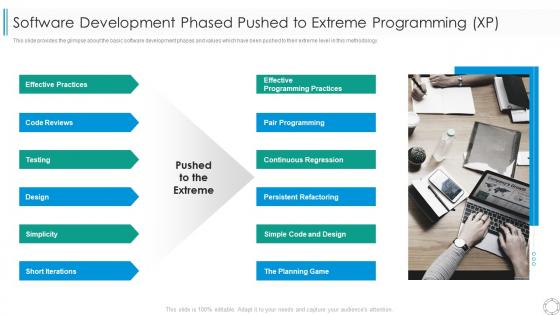 Several other agile approaches software development phased pushed to extreme programming xp