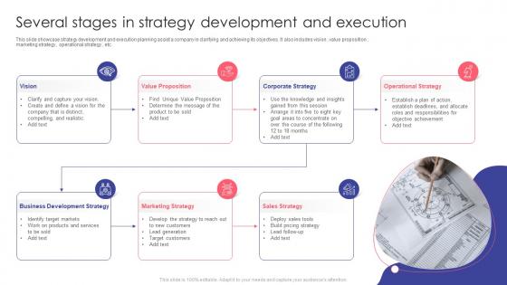Several Stages In Strategy Development And Execution