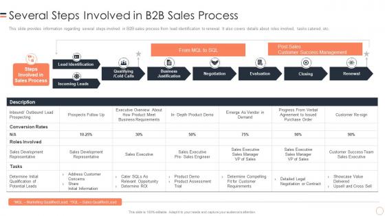 Several Steps Involved In B2b Sales Process B2b Buyers Journey Management Playbook