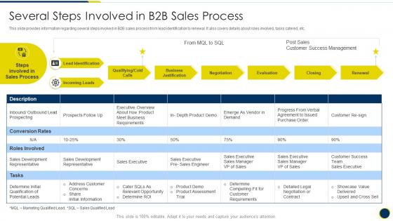 Several Steps Involved In B2b Sales Process B2b Sales Representatives Guidelines Playbook
