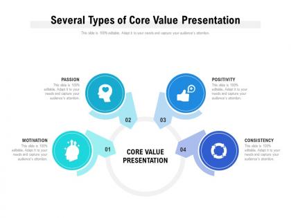Several types of core value presentation