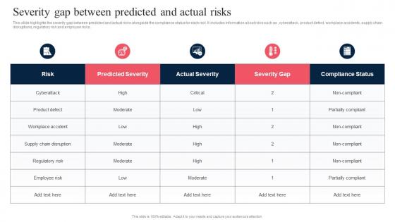Severity Gap Between Predicted And Actual Risks Corporate Regulatory Compliance Strategy SS V