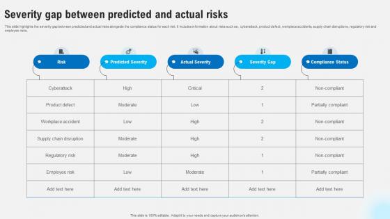 Severity Gap Between Predicted And Actual Risks Strategies To Comply Strategy SS V
