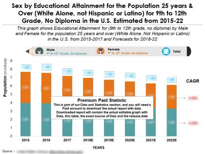 Sex by educational attainment for 25 years and over white latino for 9th to 12th grade no diploma us 2015-2022