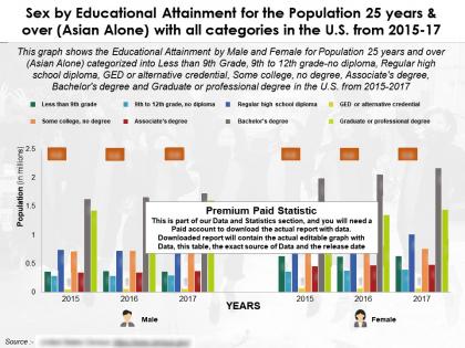Sex by educational attainment population 25 years over asian alone with all categories in us 2015-17