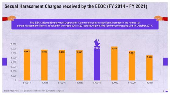 Sexual Harassment Charges Received By EEOC Training Ppt