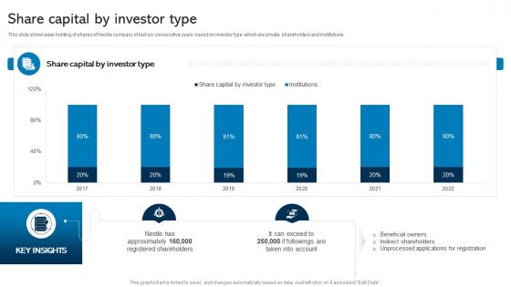 Share Capital By Investor Type Nestle Company Profile Ppt Styles Inspiration CP SS