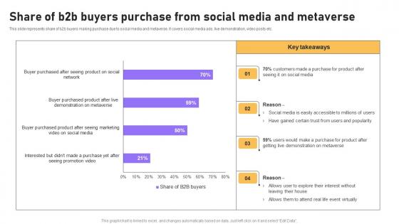 Share Of B2b Buyers Purchase From Social Media And Metaverse B2b E Commerce Platform Management