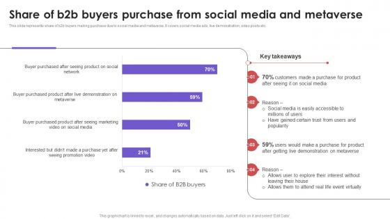 Share Of B2B Buyers Purchase From Social Media Business To Business E Commerce Management