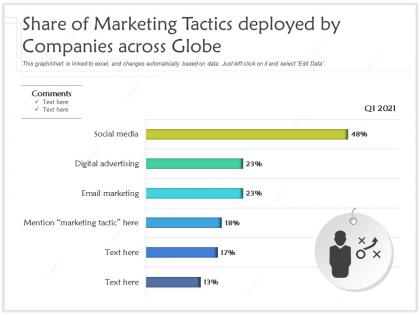 Share of marketing tactics deployed by companies across globe