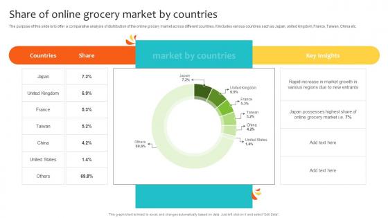 Share Of Online Grocery Market By Countries Navigating Landscape Of Online Grocery Shopping