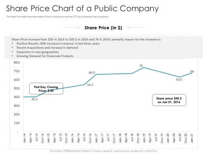 Share price chart of a public company pitch deck raise debt ipo banking institutions ppt background