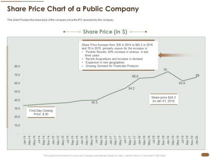 Share price chart of a public company price revenue products ppt infographic template rules