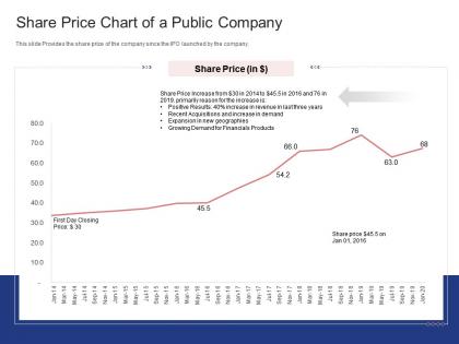 Share price chart of a public company stock market launch banking institution ppt grid