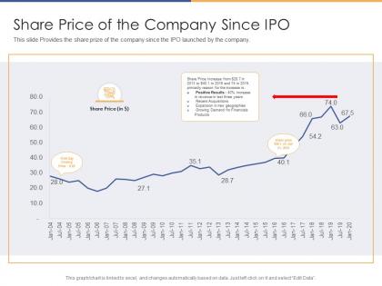 Share price of the company since ipo post initial public offering equity ppt sample