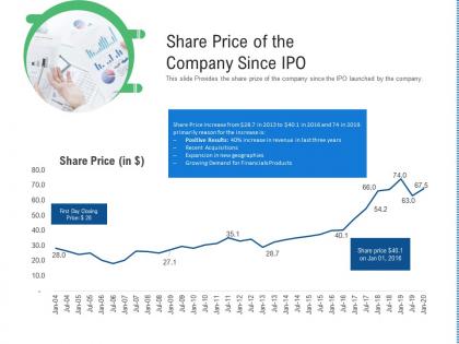 Share price of the company since ipo raise funding from post ipo ppt ideas