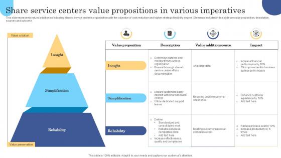 Share Service Centers Value Propositions In Various Imperatives
