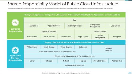 Shared responsibility model of public cloud infrastructure