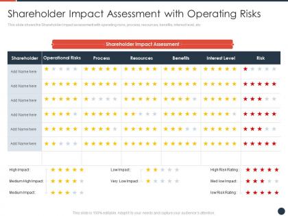 Shareholder impact assessment with operating risks strategies maximize shareholder value