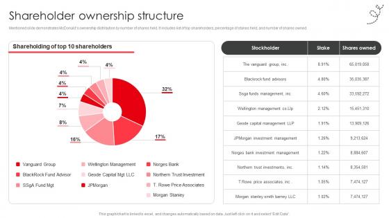 Shareholder ownership structure fast food company profile CP SS V