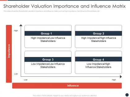 Shareholder valuation importance and influence matrix strategies maximize shareholder value