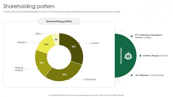 Shareholding Pattern Smart Farming Technology Pitch Deck For Food Security