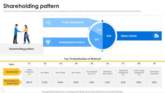 Shareholding pattern Walmart company profile CP SS
