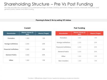 Shareholding structure pre vs post funding investment pitch presentations raise ppt templates