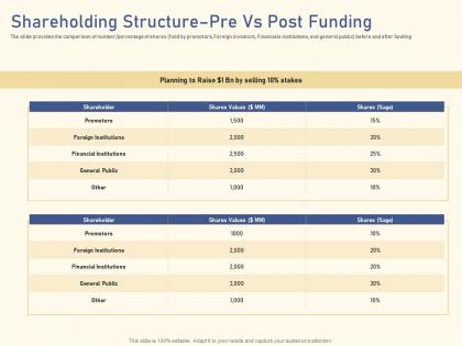 Shareholding structure pre vs post funding raise funding from private equity secondaries