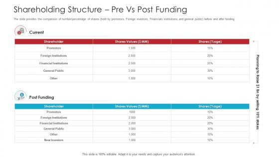 Shareholding Structure Pre Vs Post Funding Raise Funds Spot Market Ppt Designs