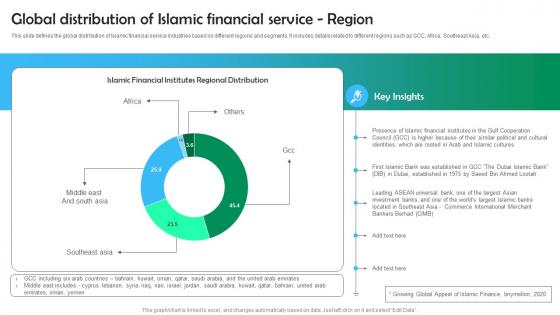 Shariah Based Banking Global Distribution Of Islamic Financial Service Region Fin SS V