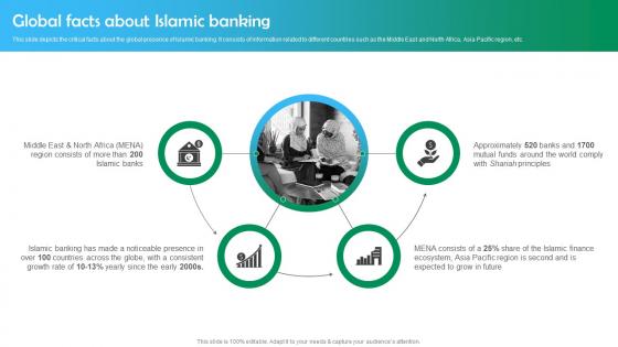 Shariah Based Banking Global Facts About Islamic Banking Fin SS V