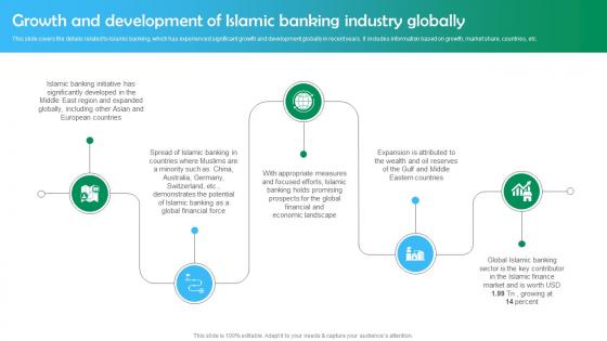 Shariah Based Banking Growth And Development Of Islamic Banking Industry Globally Fin SS V