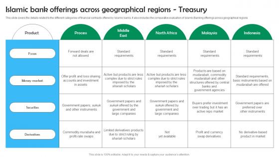 Shariah Based Banking Islamic Bank Offerings Across Geographical Regions Treasury Fin SS V