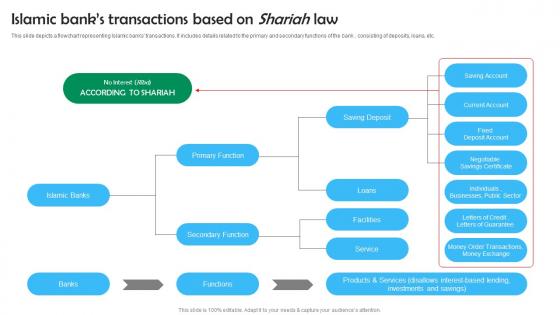 Shariah Based Banking Islamic Banks Transactions Based On Shariah Law Fin SS V