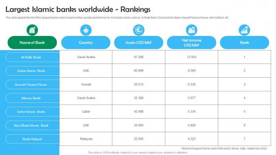 Shariah Based Banking Largest Islamic Banks Worldwide Rankings Fin SS V